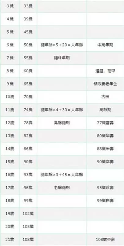  貓年齡換算人類年齡的換算表