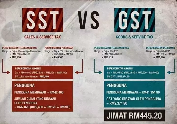 10%的SST, 未必比6%的GST 來得高