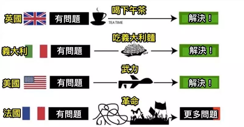 10個不同國家解決問題的方式,實在太中肯了!網友看到「中國」的時候,整個笑到地上去了!