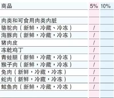 大馬人注意!SST【最新完整清單】出爐, 5%到10%看你中多少,還剩一個禮拜!