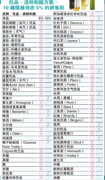 大馬人注意!SST【最新完整清單】出爐, 5%到10%看你中多少,還剩一個禮拜!