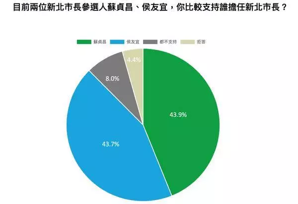 新北市長選情拉鋸戰 網友支持誰?