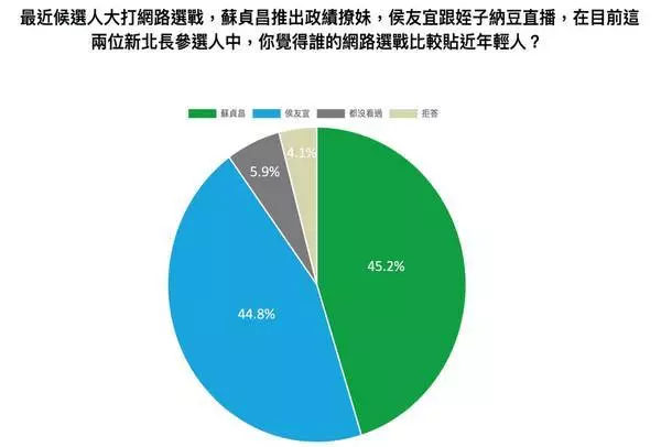 新北市長選情拉鋸戰 網友支持誰?