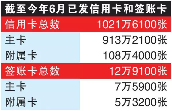 信用與簽帳卡征25元服務稅 政府可增26億稅收