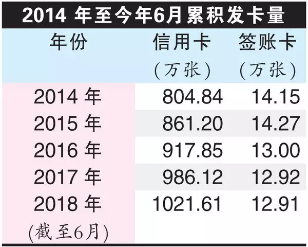 信用與簽帳卡征25元服務稅 政府可增26億稅收