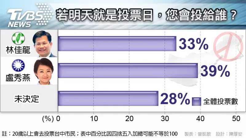 TVBS民調/空汙阻連任? 44%台中人不滿意林佳龍