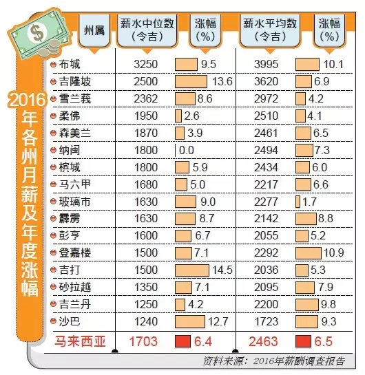 大馬各州薪水排行榜,看看你的薪水有沒有達標