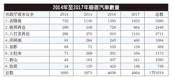1個月內銷毀廢置車 擬指南明年初落實