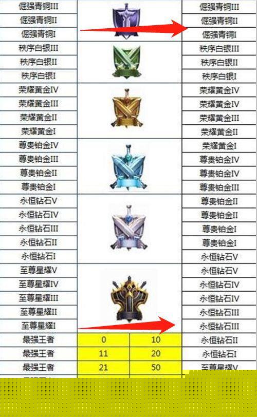 王者榮耀:S13新賽季九月開啟,段位重置後最坑的是這個段位!