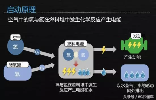 只需五分鐘續航可達800公里,這樣的車想不想來一打?