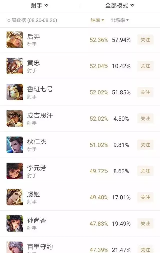 王者榮耀:近1周射手勝率排名,魯班已經沒落,第2曾經是廢物