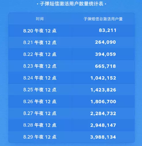 曇花一現還是社交黑馬?子彈簡訊10天激活用戶量超 400 萬