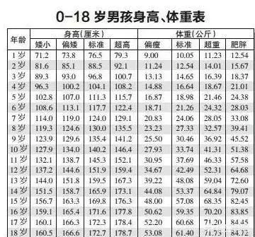 2018年最新兒童身高、體重表來了,看看你家孩子達標了嗎?