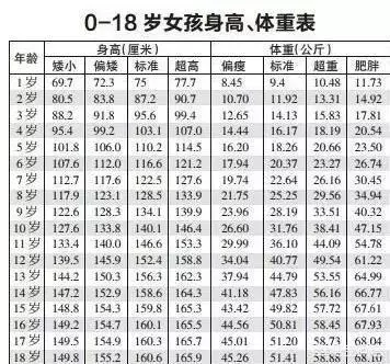 2018年最新兒童身高、體重表來了,看看你家孩子達標了嗎?