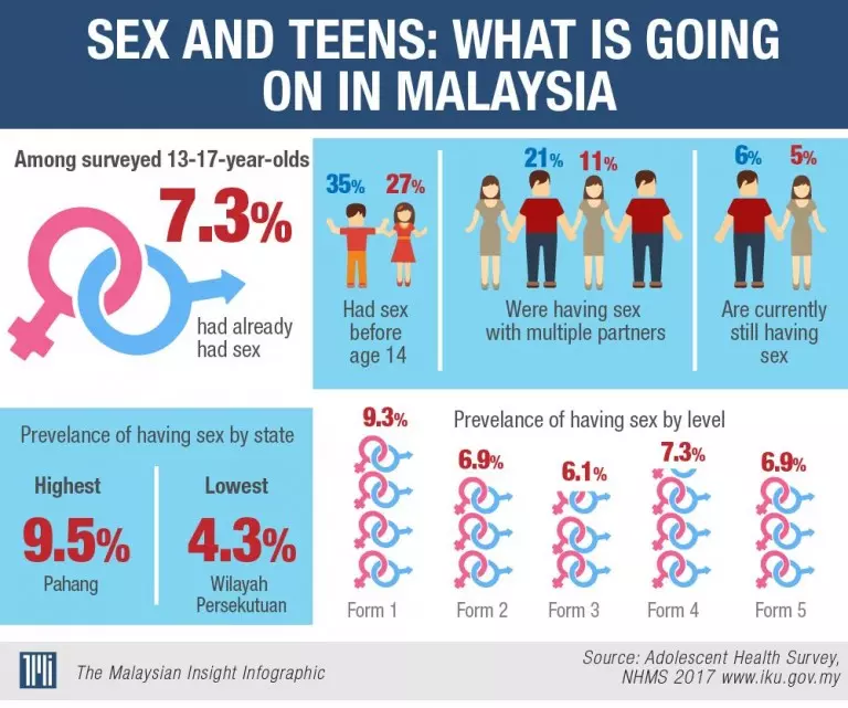 【未成年就偷嘗禁果!】調查顯示,超過31%的大馬學生早在14歲前就失身了!彭亨州的人占數最多! - NOODOU