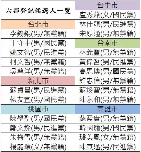 一圖秒看六都爭霸！這24位候選人角逐市長大位