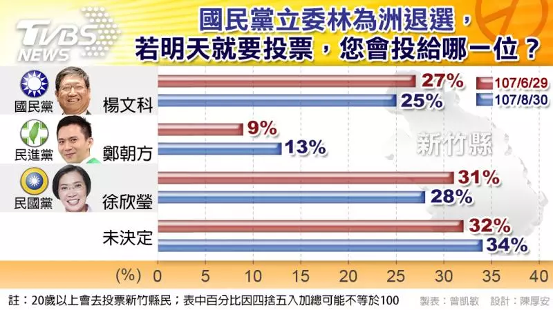 TVBS民調/林為洲宣布退選 新竹縣長選情大剖析
