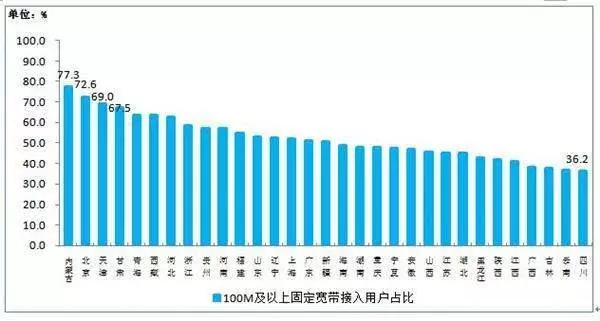 被詬病的中國寬頻:網速全球排名141位 網費全球排 40位