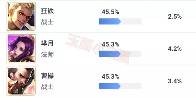 王者榮耀:米萊狄開始崛起,成新版本最大黑馬,前期經濟再高也易崩盤的5位英雄