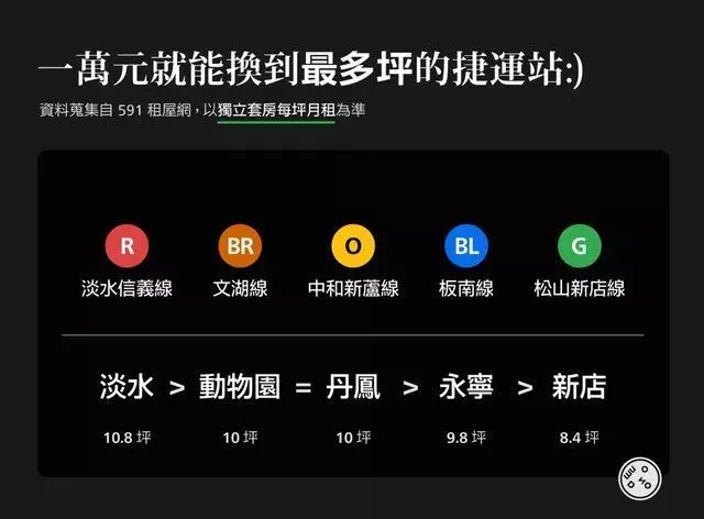 2018台北捷運房租地圖出爐!越看越絕望...網翻出「兩年前租金比對」哭了:又漲價