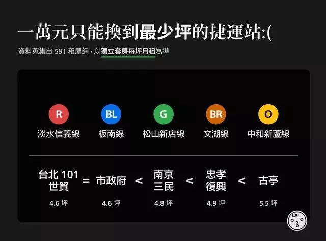 2018台北捷運房租地圖出爐!越看越絕望...網翻出「兩年前租金比對」哭了:又漲價