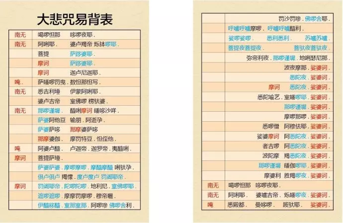 快速背誦大悲咒的訣竅