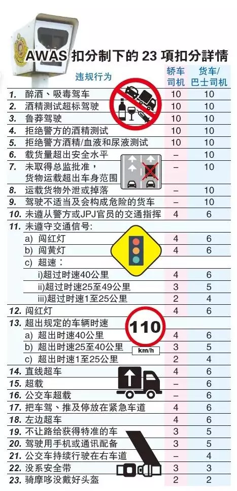 超速、闖紅燈, 一律罰款 RM300 及 扣分!(內有扣分詳情)