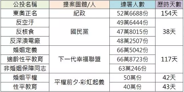 9公投綁大選!你的年底公投票有哪些?