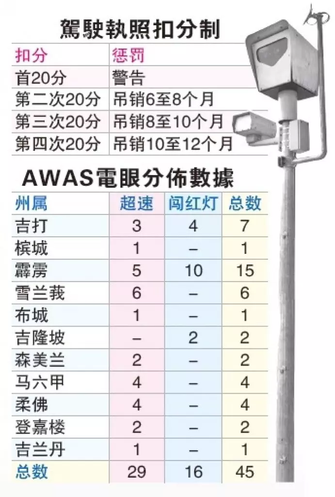 各位大馬車神請注意!全馬『最新45個AES安裝地點』,記得不要超過時速110公里哦~