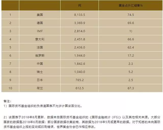 中俄印或將向美元黃金權說不後,外媒熱猜中國究竟存有多少黃金?
