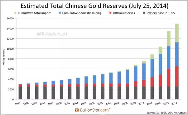 中俄印或將向美元黃金權說不後,外媒熱猜中國究竟存有多少黃金?