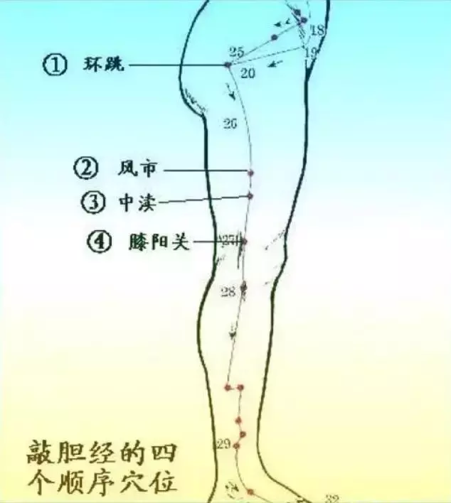 膽經,又是膽經,常敲膽經,氣血足,身體健!