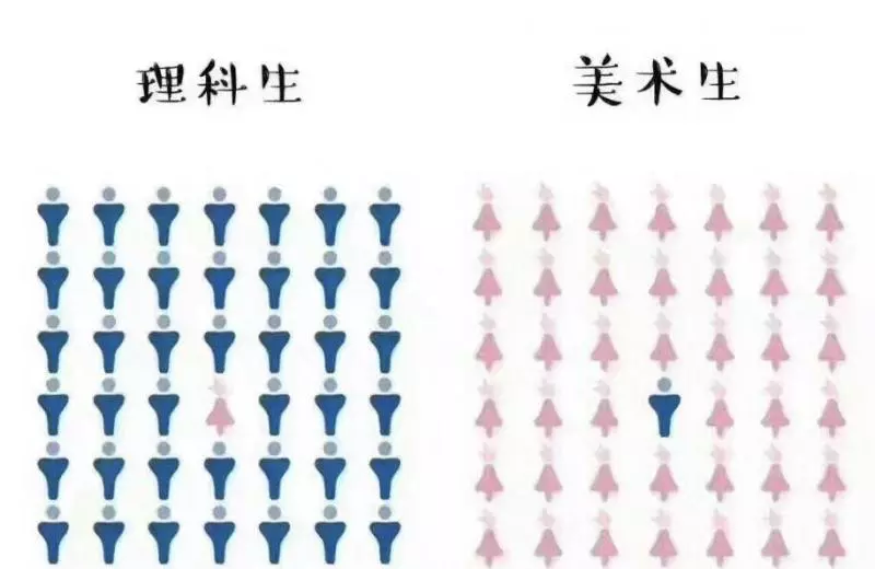 9張「理科生vs美術生」血淋淋爆笑對比。#8女學生「拍美照時的差異」...中肯到無法反駁!
