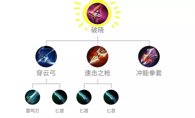 王者榮耀:還把破曉當寶?這4個射手此裝備一出瞬秒萬血程咬金!