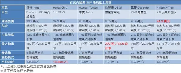 100萬內國產SUV油耗大PK Honda CR-V賣得好不是沒原因