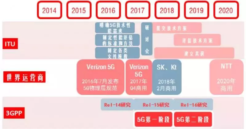 全球首個5G電話打通,該換5G手機了?