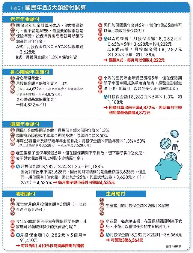 國民年金不是只有老年給付 5大保障有繳就不要漏領!