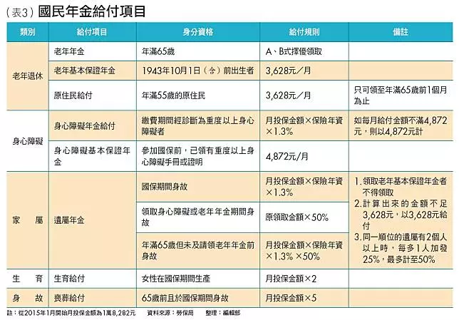 國民年金不是只有老年給付 5大保障有繳就不要漏領!