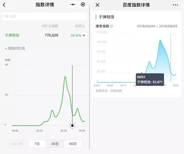 子彈簡訊,這麼快就要涼了?