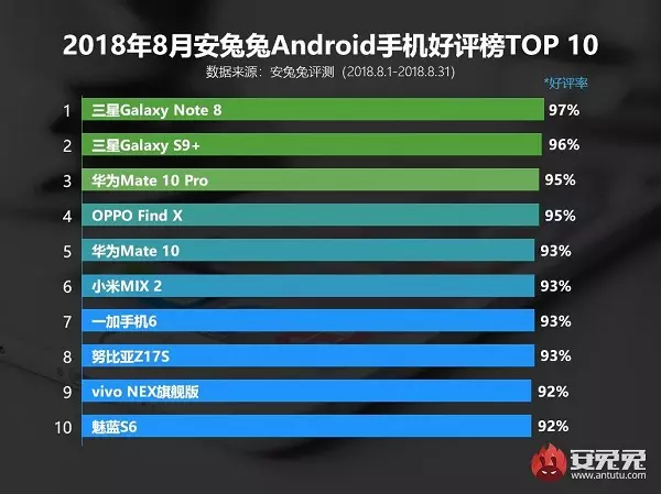 為什麼三星Note8好評度排第一 生活中卻沒多少人用呢?