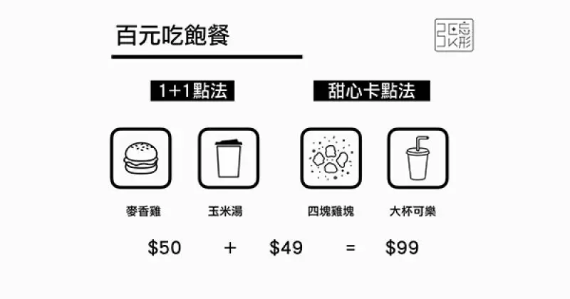 餐餐省10元以上! 麥當勞最便宜「5種點餐策略」 愛雞塊人不可不知