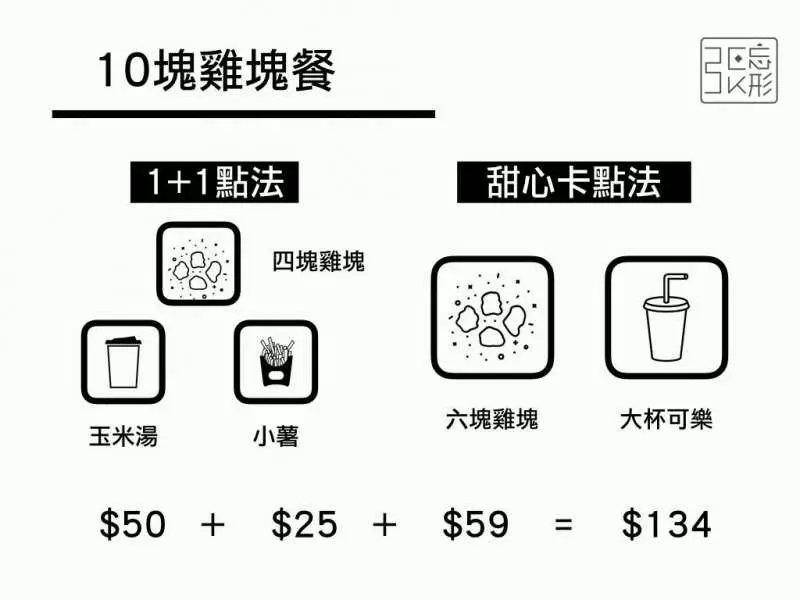 餐餐省10元以上! 麥當勞最便宜「5種點餐策略」 愛雞塊人不可不知