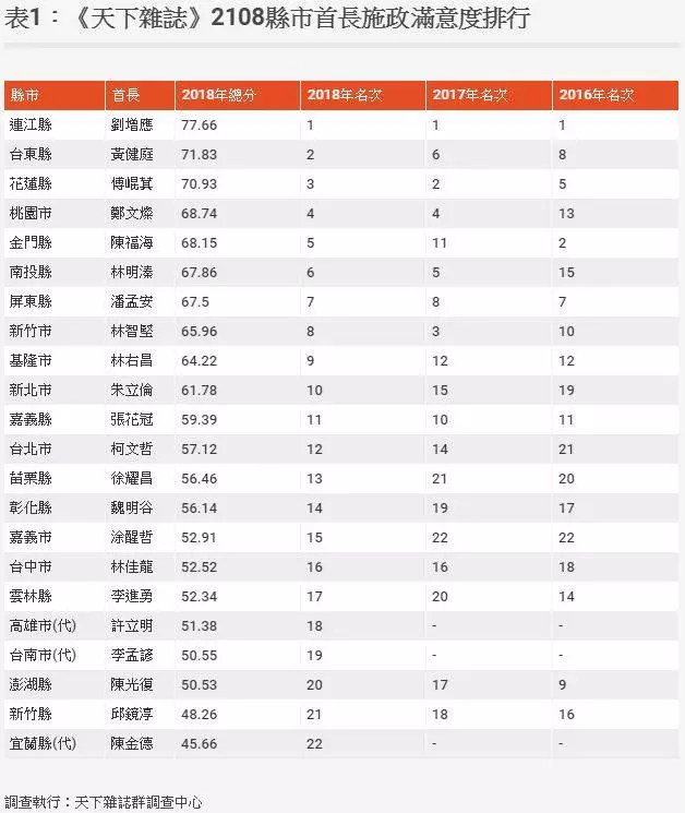 【天下獨家】選情預告？縣市首長滿意度：前3名泛藍全包