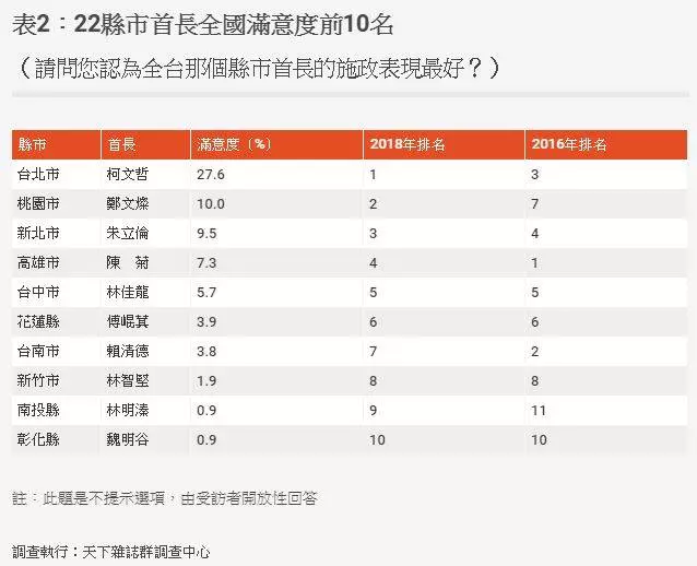 【天下獨家】選情預告？縣市首長滿意度：前3名泛藍全包