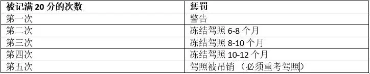 被扣分了還傻傻不知道?!教你一招就能查看!