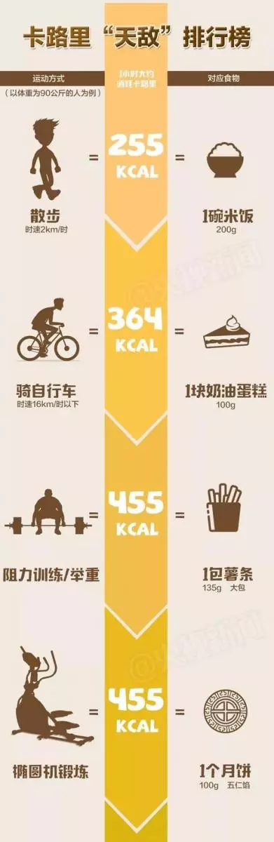 卡路里是你的「天敵」?這些運動最能燃燒你的卡路里