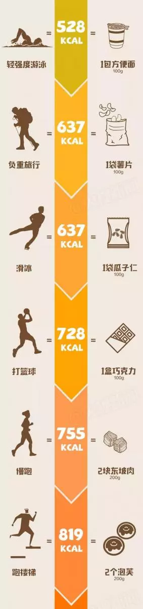 卡路里是你的「天敵」?這些運動最能燃燒你的卡路里