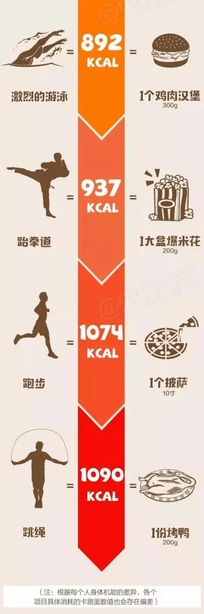 卡路里是你的「天敵」?這些運動最能燃燒你的卡路里