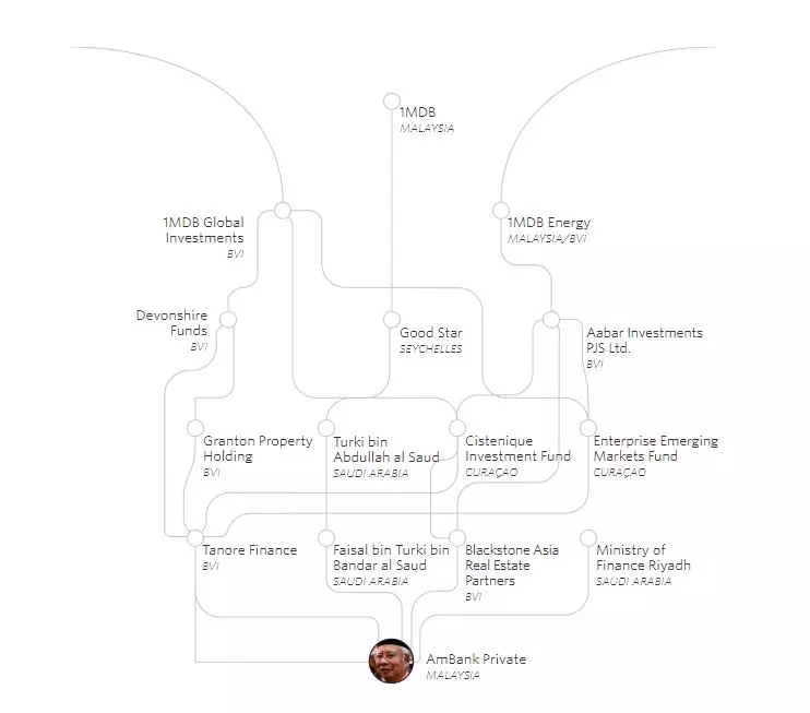 勁爆《轟動全世界》著名記者揭露 【納吉收(1MDB)盜款真相】值得分享出去,更多人知道