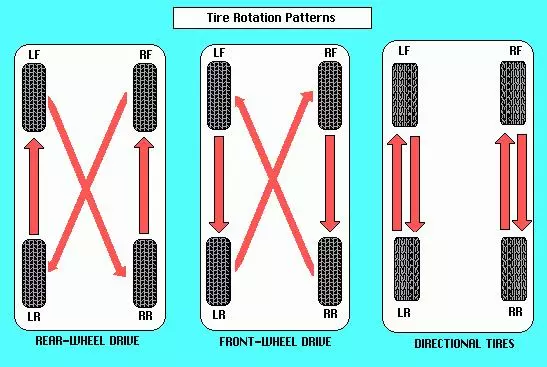 車主必知常識 , 汽車為什麼必須做BALANCING、ALIGNMENT和ROTATION?